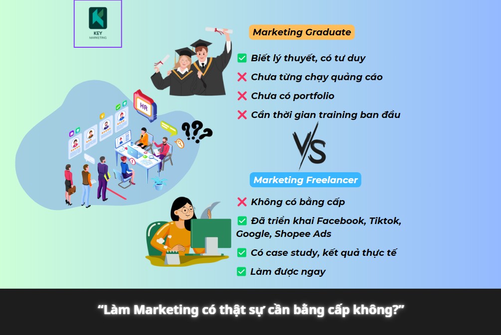 Làm Marketing có thật sự cần bằng cấp không?